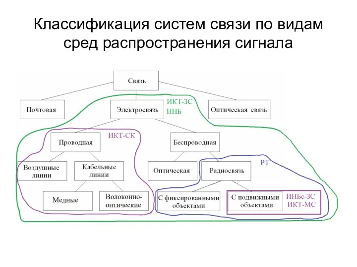 Классификация систем связи по видам сред распространения сигнала