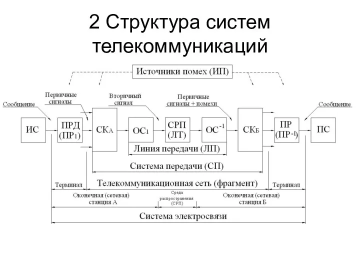 2 Структура систем телекоммуникаций