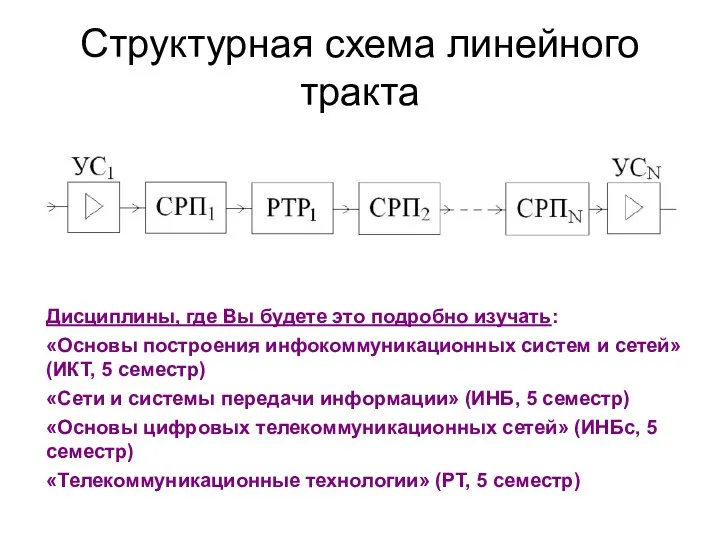 Структурная схема линейного тракта Дисциплины, где Вы будете это подробно