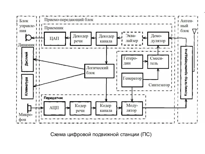 Схема цифровой подвижной станции (ПС)