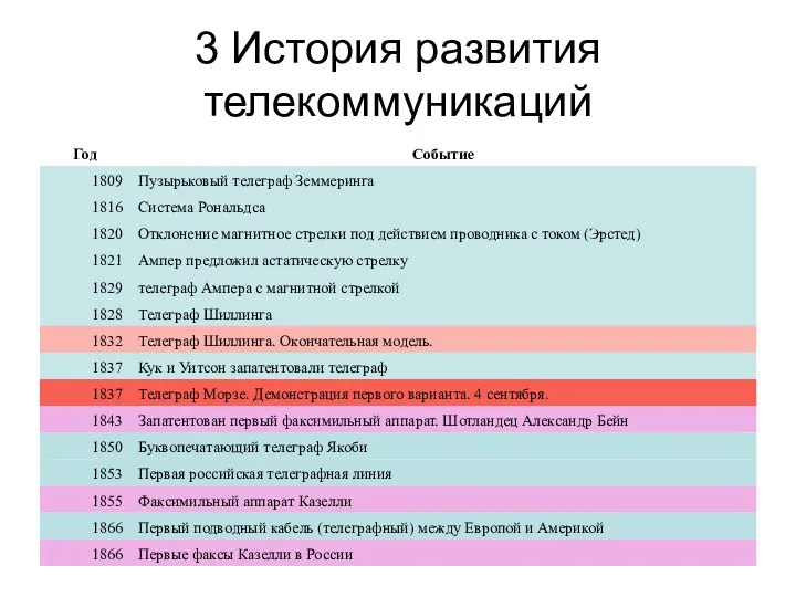 3 История развития телекоммуникаций