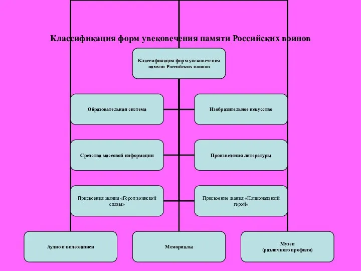 Классификация форм увековечения памяти Российских воинов