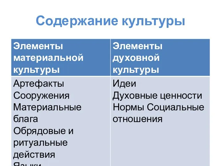 Содержание культуры