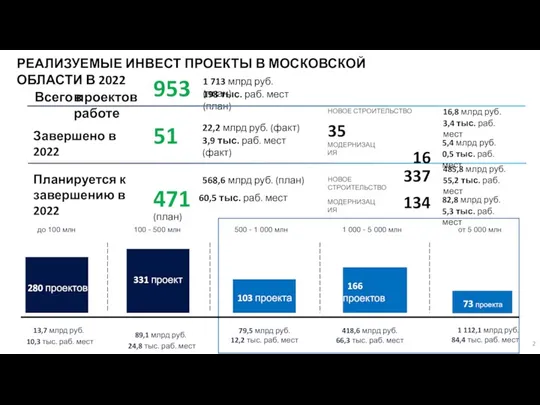 953 1 713 млрд руб. (план) 198 тыс. раб. мест