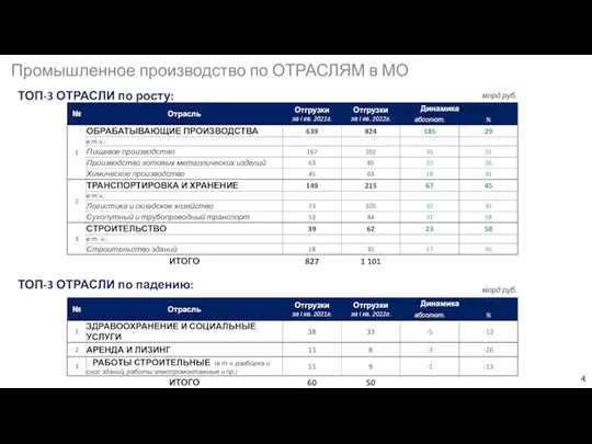 ТОП-3 ОТРАСЛИ по падению: млрд руб. млрд руб. Промышленное производство