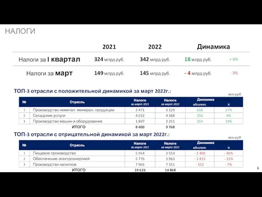 НАЛОГИ ТОП-3 отрасли с положительной динамикой за март 2022г.: млн