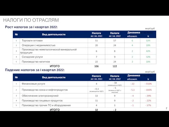 Рост налогов за I квартал 2022: Падение налогов за I