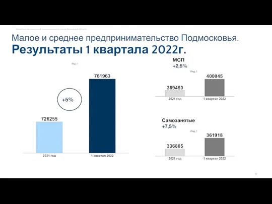 Малое и среднее предпринимательство Подмосковья. Результаты 1 квартала 2022г. МСП +2,5% Самозанятые +7,5%