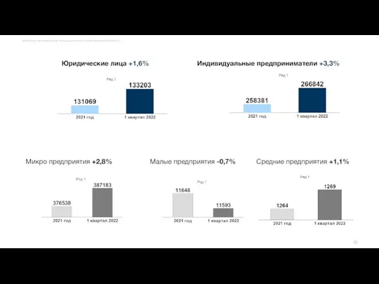 Юридические лица +1,6% Микро предприятия +2,8% Индивидуальные предприниматели +3,3% Малые предприятия -0,7% Средние предприятия +1,1%