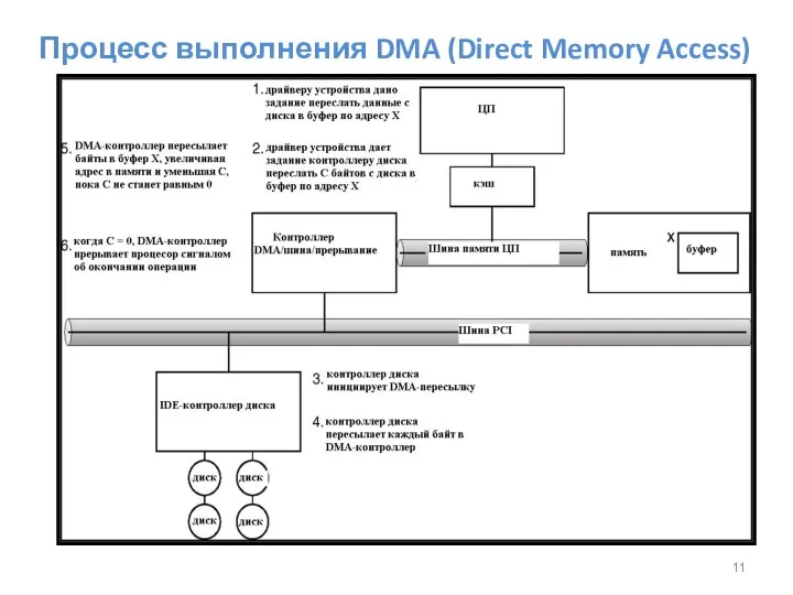 Процесс выполнения DMA (Direct Memory Access)
