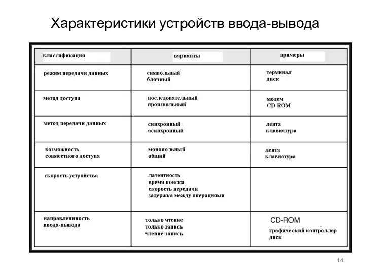 Характеристики устройств ввода-вывода