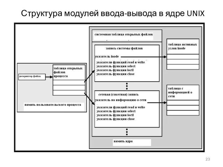 Структура модулей ввода-вывода в ядре UNIX