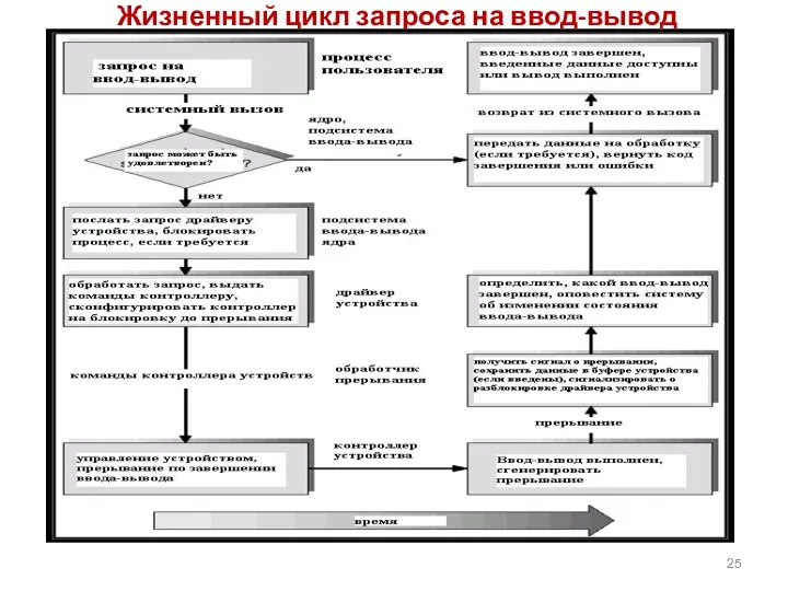 Жизненный цикл запроса на ввод-вывод