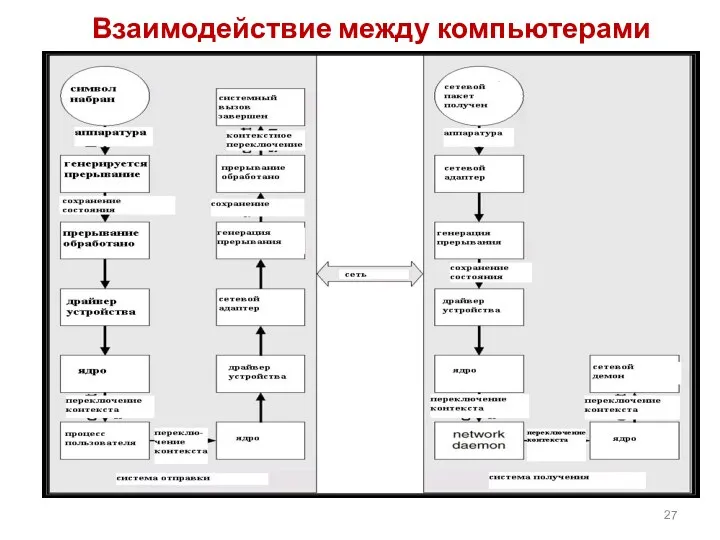 Взаимодействие между компьютерами