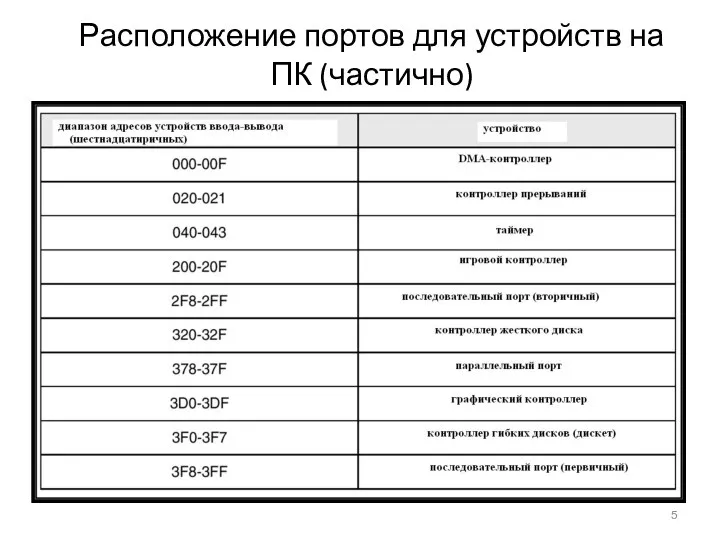 Расположение портов для устройств на ПК (частично)