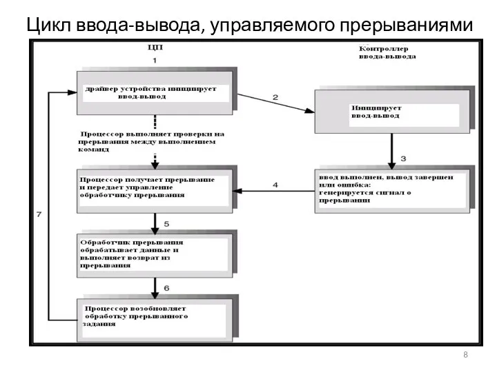 Цикл ввода-вывода, управляемого прерываниями