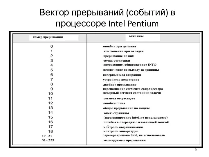 Вектор прерываний (событий) в процессоре Intel Pentium