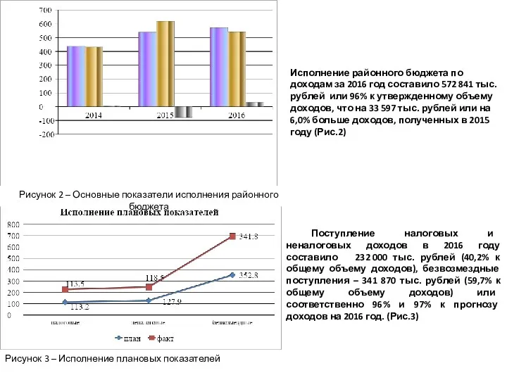 Исполнение районного бюджета по доходам за 2016 год составило 572