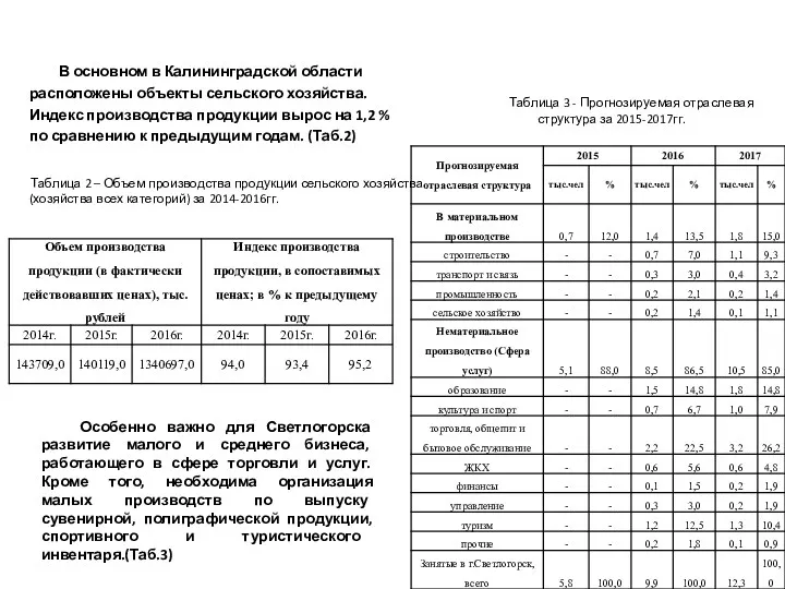 В основном в Калининградской области расположены объекты сельского хозяйства. Индекс