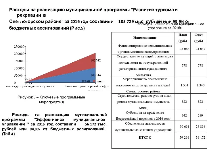 Расходы на реализацию муниципальной программы "Развитие туризма и рекреации в