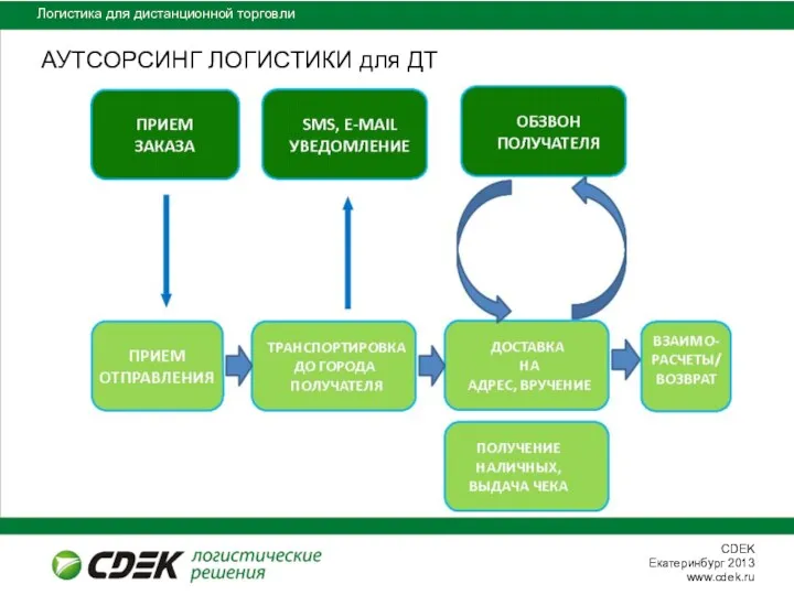 Логистика для дистанционной торговли АУТСОРСИНГ ЛОГИСТИКИ для ДТ ДОСТАВКА НА