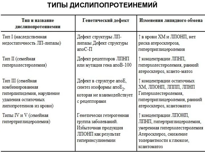 ТИПЫ ДИСЛИПОПРОТЕИНЕМИЙ