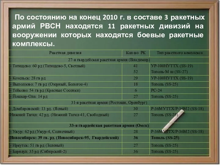 По состоянию на конец 2010 г. в составе 3 ракетных