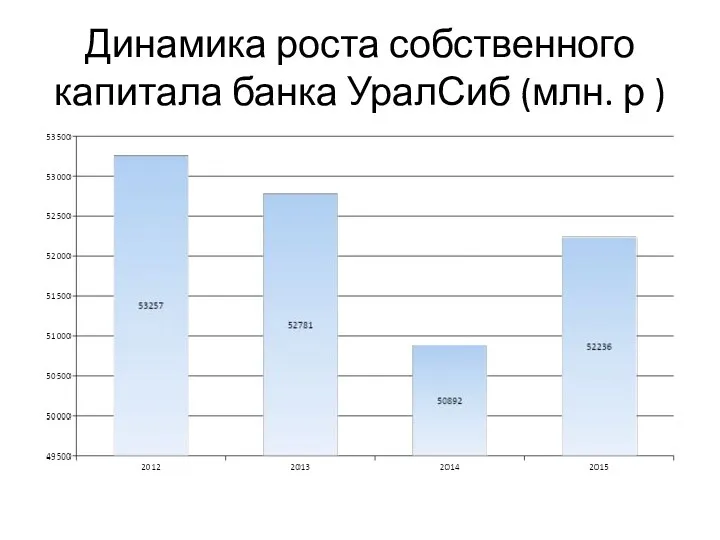 Динамика роста собственного капитала банка УралСиб (млн. р )