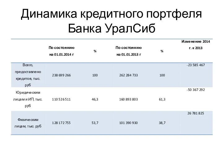 Динамика кредитного портфеля Банка УралСиб