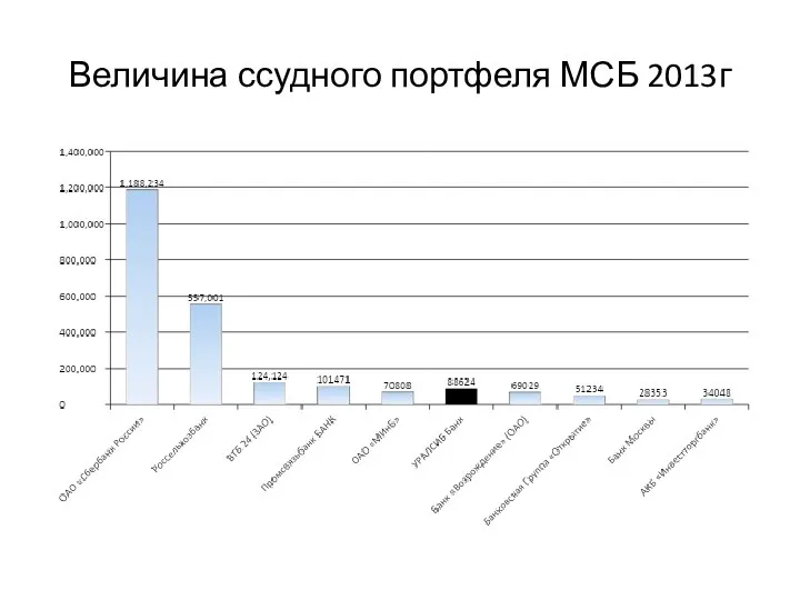 Величина ссудного портфеля МСБ 2013г