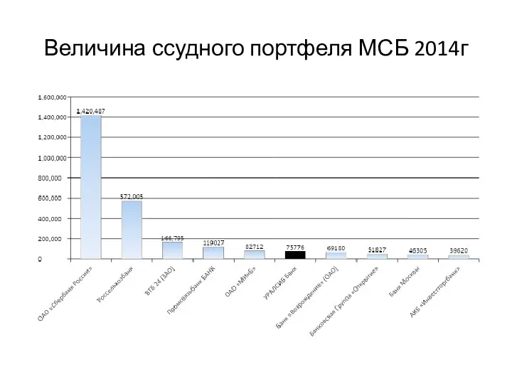 Величина ссудного портфеля МСБ 2014г