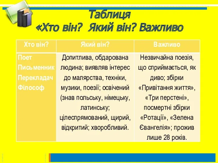 Таблиця «Хто він? Який він? Важливо