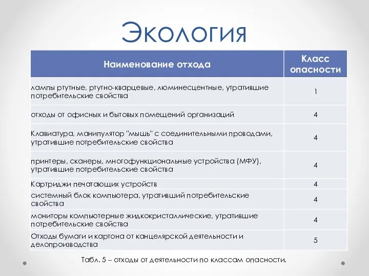 Экология Табл. 5 – отходы от деятельности по классам опасности.