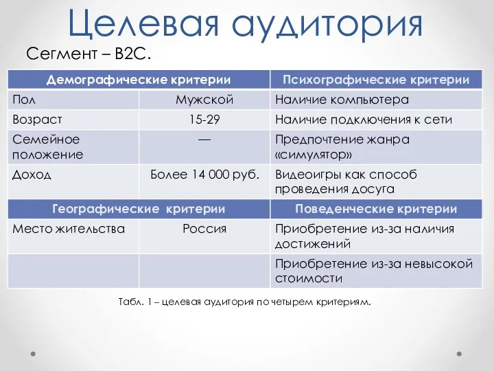 Целевая аудитория Сегмент – B2C. Табл. 1 – целевая аудитория по четырем критериям.