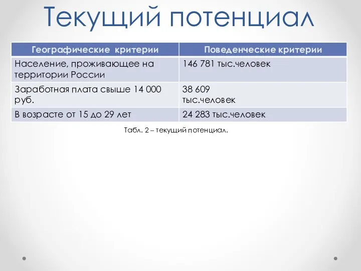 Текущий потенциал Табл. 2 – текущий потенциал.