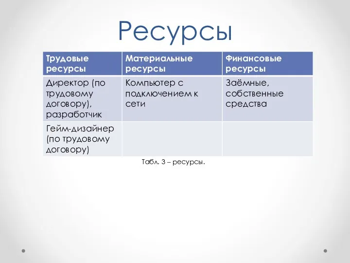 Табл. 3 – ресурсы. Ресурсы