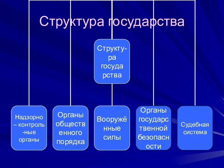 Структура государства