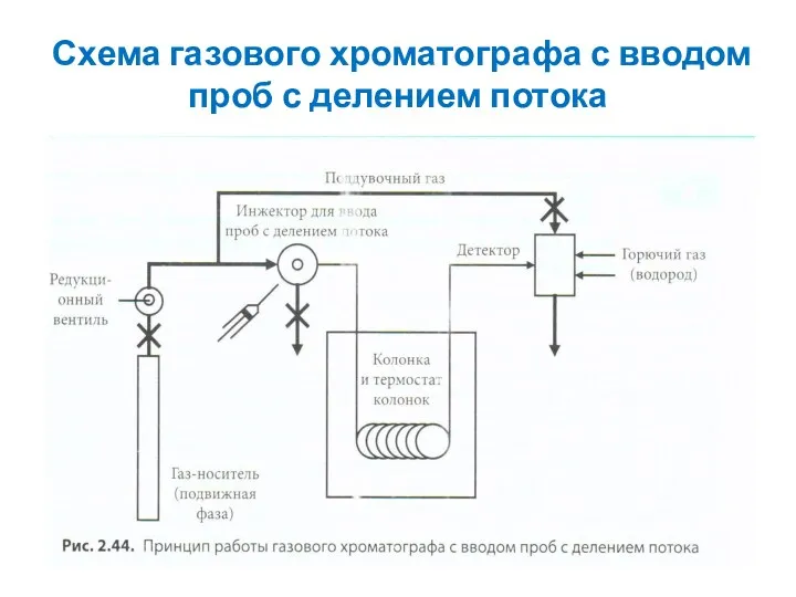 Схема газового хроматографа с вводом проб с делением потока