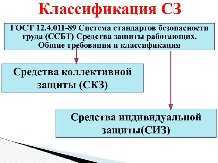 Средства коллективной защиты (СКЗ) Средства индивидуальной защиты(СИЗ) ГОСТ 12.4.011-89 Система