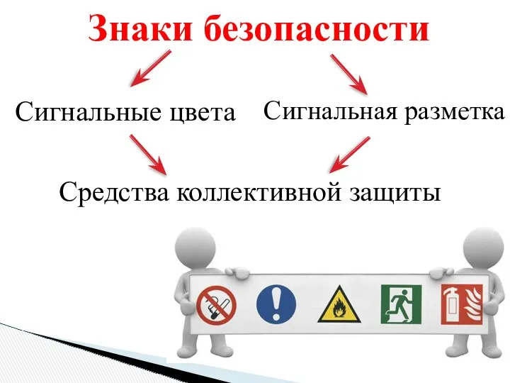 Знаки безопасности Сигнальные цвета Сигнальная разметка Средства коллективной защиты