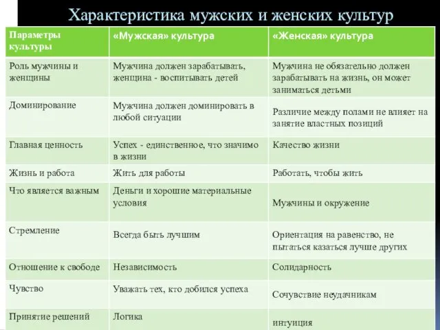 Характеристика мужских и женских культур