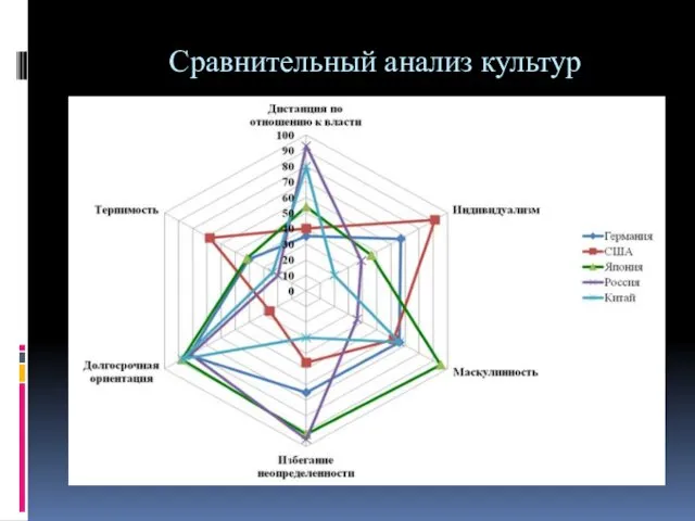 Сравнительный анализ культур