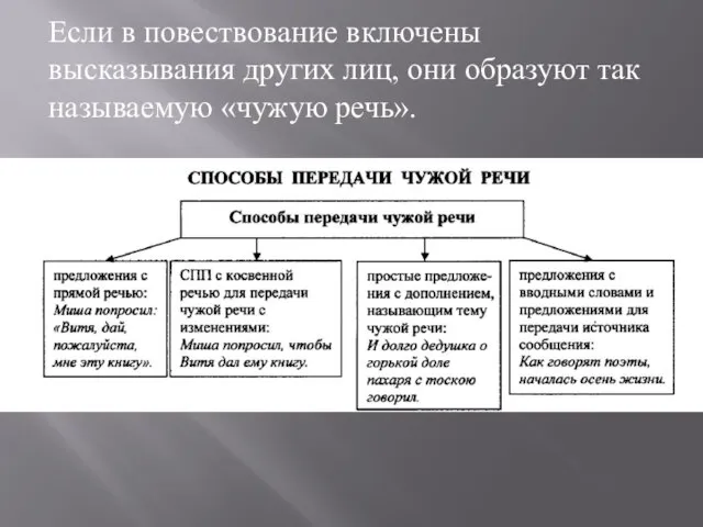 Если в повествование включены высказывания других лиц, они образуют так называемую «чужую речь».