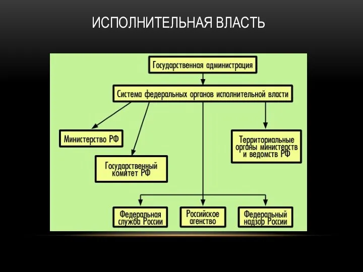 ИСПОЛНИТЕЛЬНАЯ ВЛАСТЬ