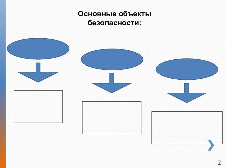 Основные объекты безопасности: