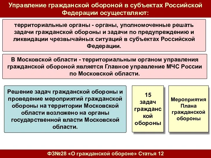 ФЗ№28 «О гражданской обороне» Статья 12 Управление гражданской обороной в субъектах Российской Федерации
