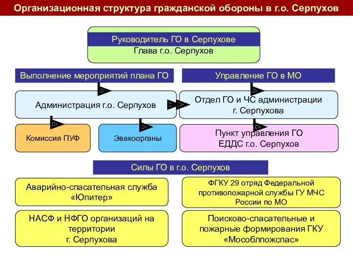 Организационная структура гражданской обороны в г.о. Серпухов Глава г.о. Серпухов Комиссия ПУФ Эвакоорганы