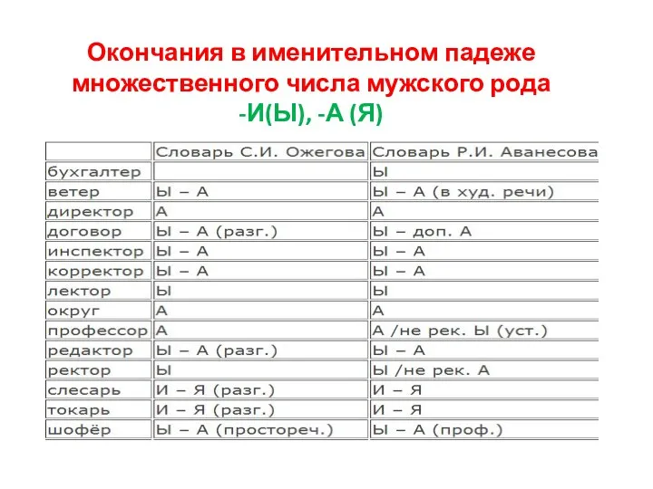 Окончания в именительном падеже множественного числа мужского рода -И(Ы), -А (Я)