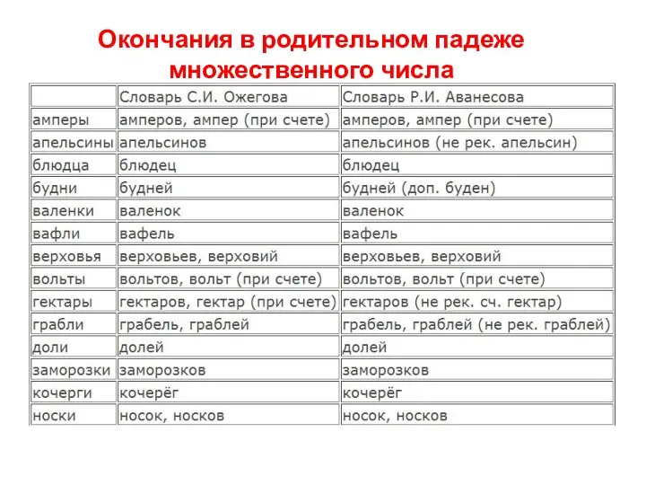 Окончания в родительном падеже множественного числа