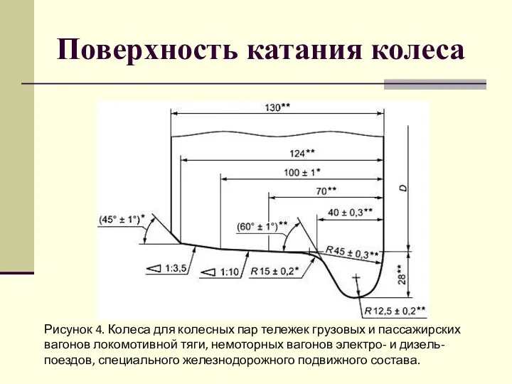 Поверхность катания колеса Рисунок 4. Колеса для колесных пар тележек